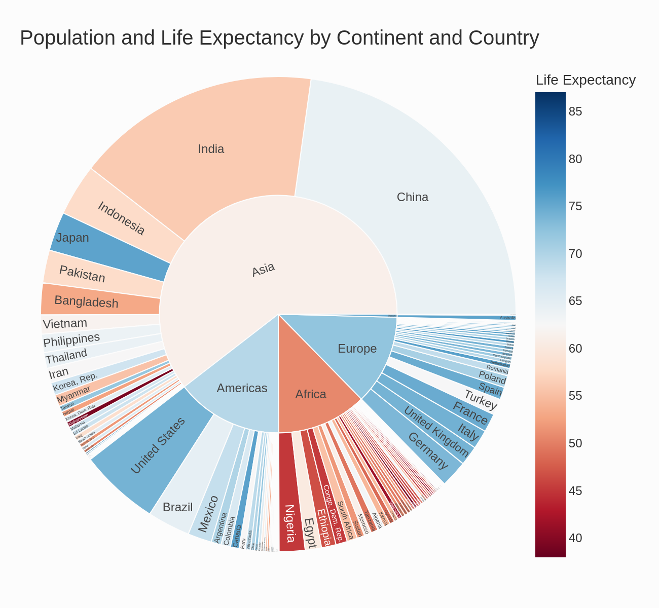 CoDA output: Sunburst plot