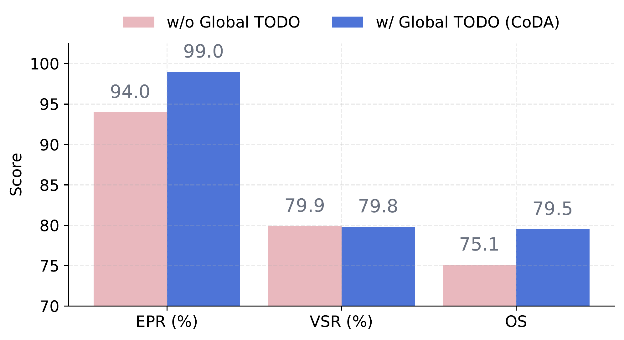 Bar chart comparing visualization quality metrics with and without the Global TODO List, demonstrating improved coordination across agents