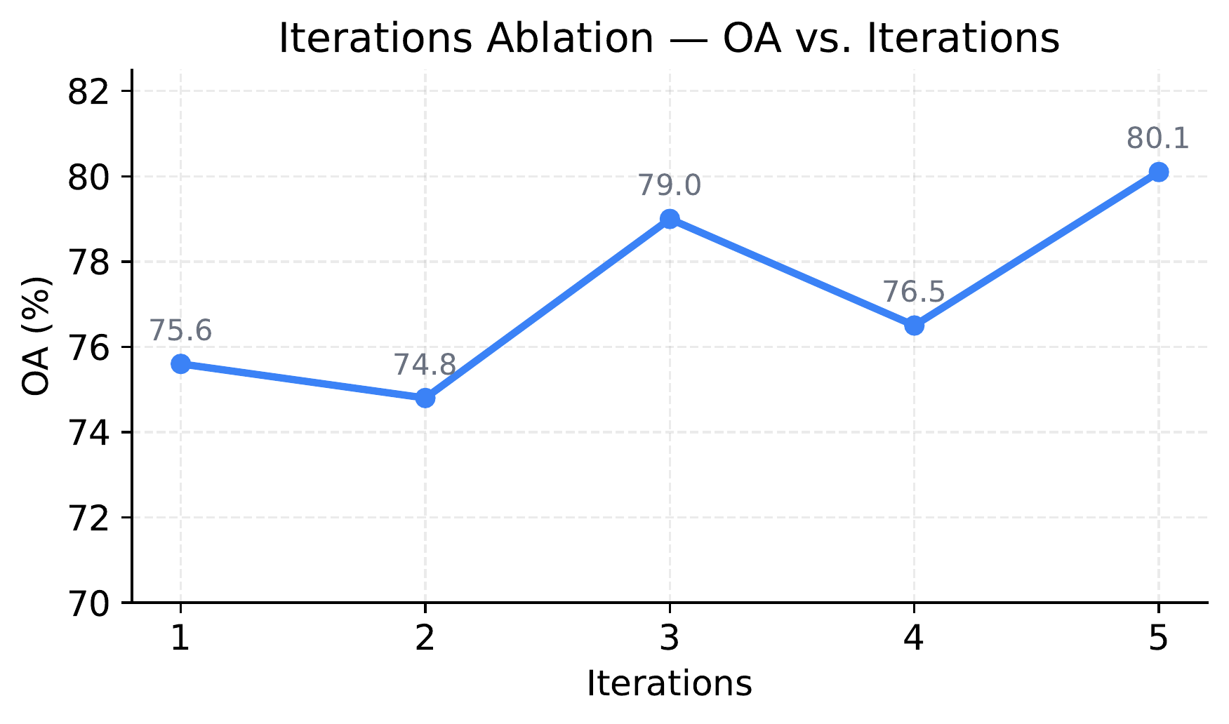 Line chart showing overall visualization quality score improving from ~60 to ~85 across 5 refinement iterations in CoDA's self-reflection loop