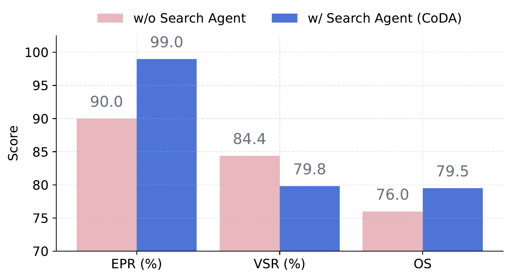 Bar chart comparing visualization quality metrics with and without the Search Agent, showing consistent improvement when Search Agent is enabled