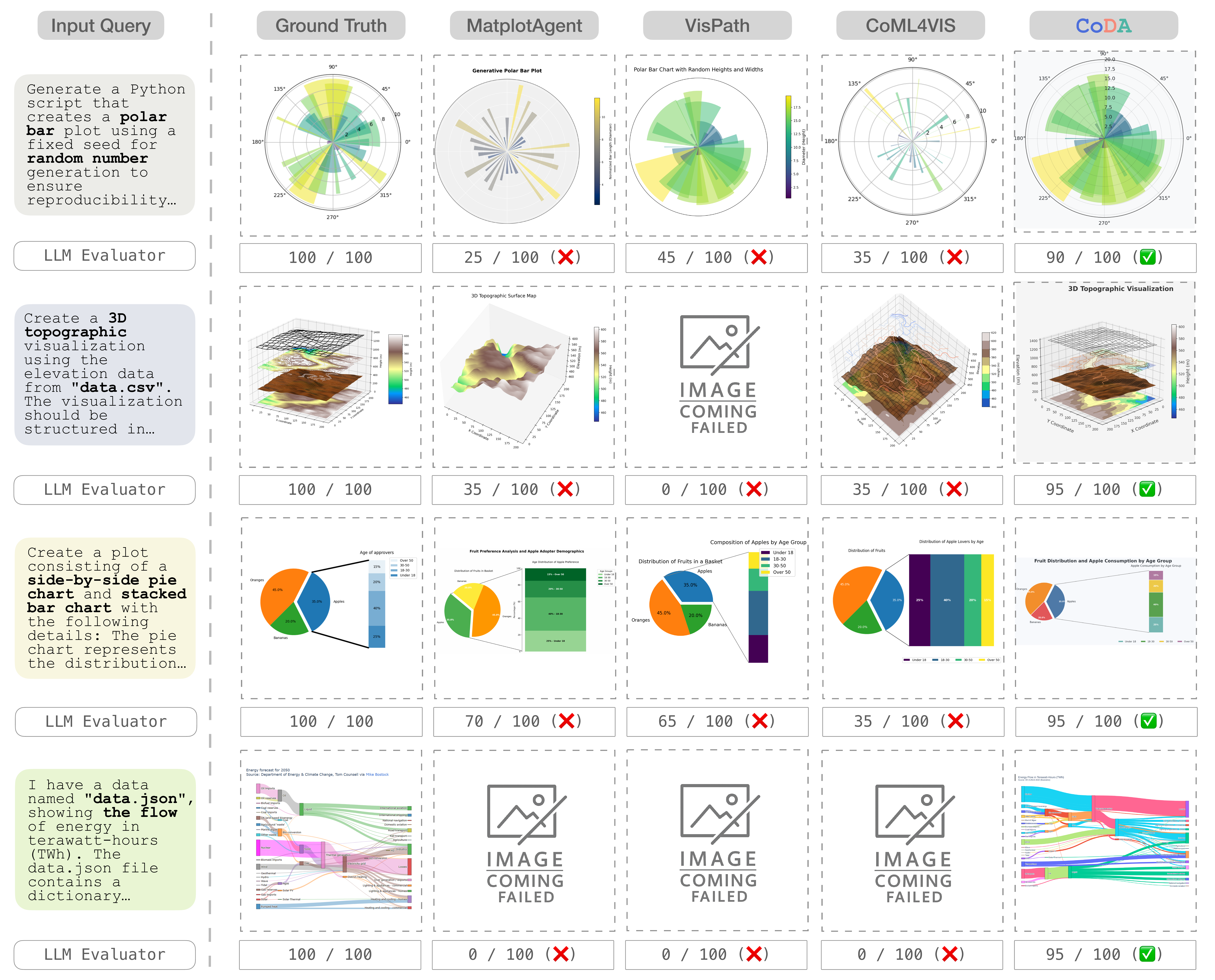 Side-by-side qualitative comparison of CoDA vs. baselines across 4 visualization tasks