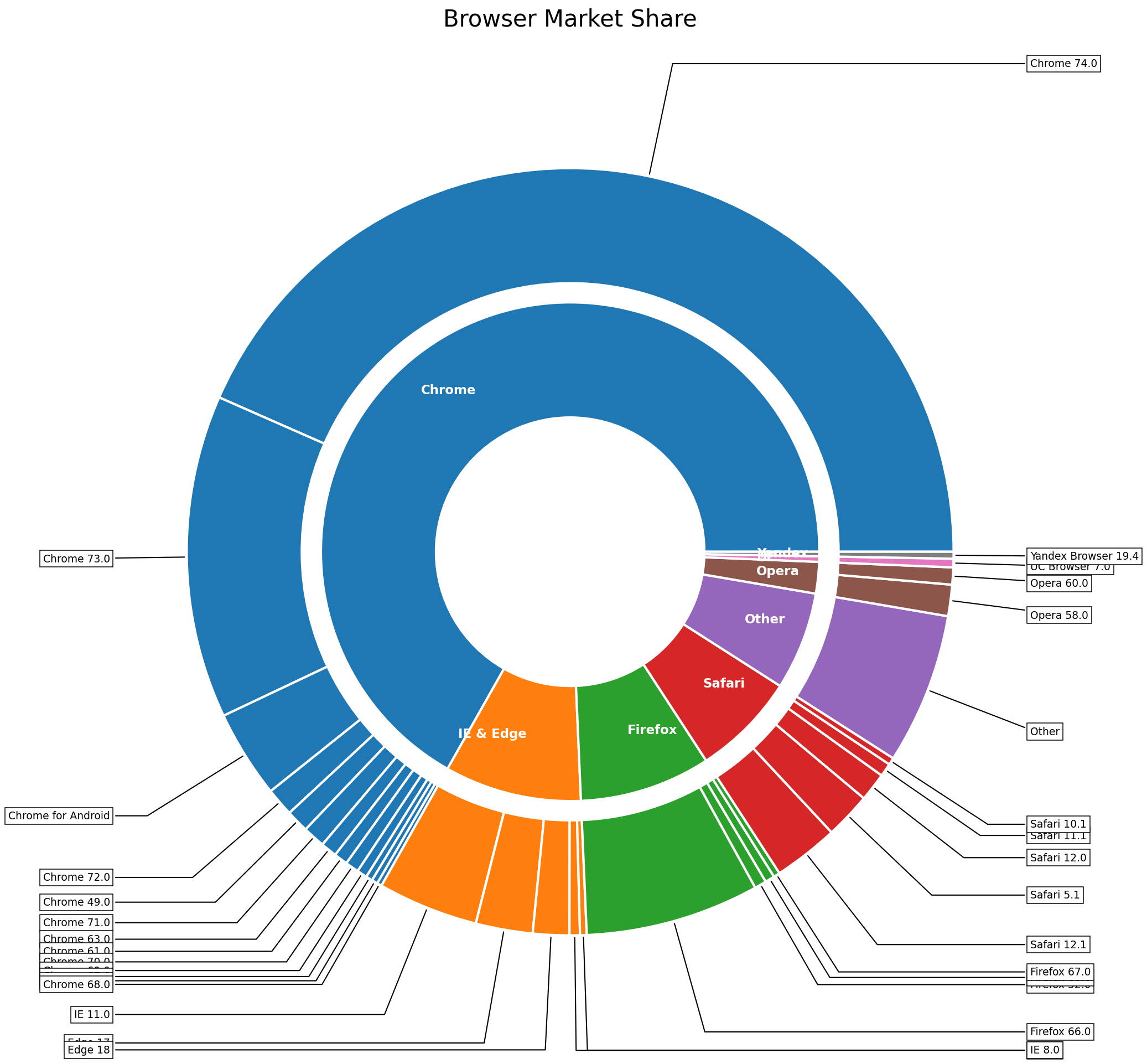 Browser sunburst chart — iteration 1 output with label overlap issues