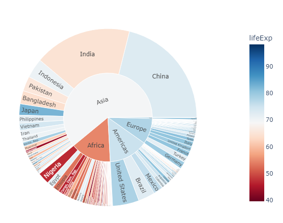 Ground truth: Sunburst plot