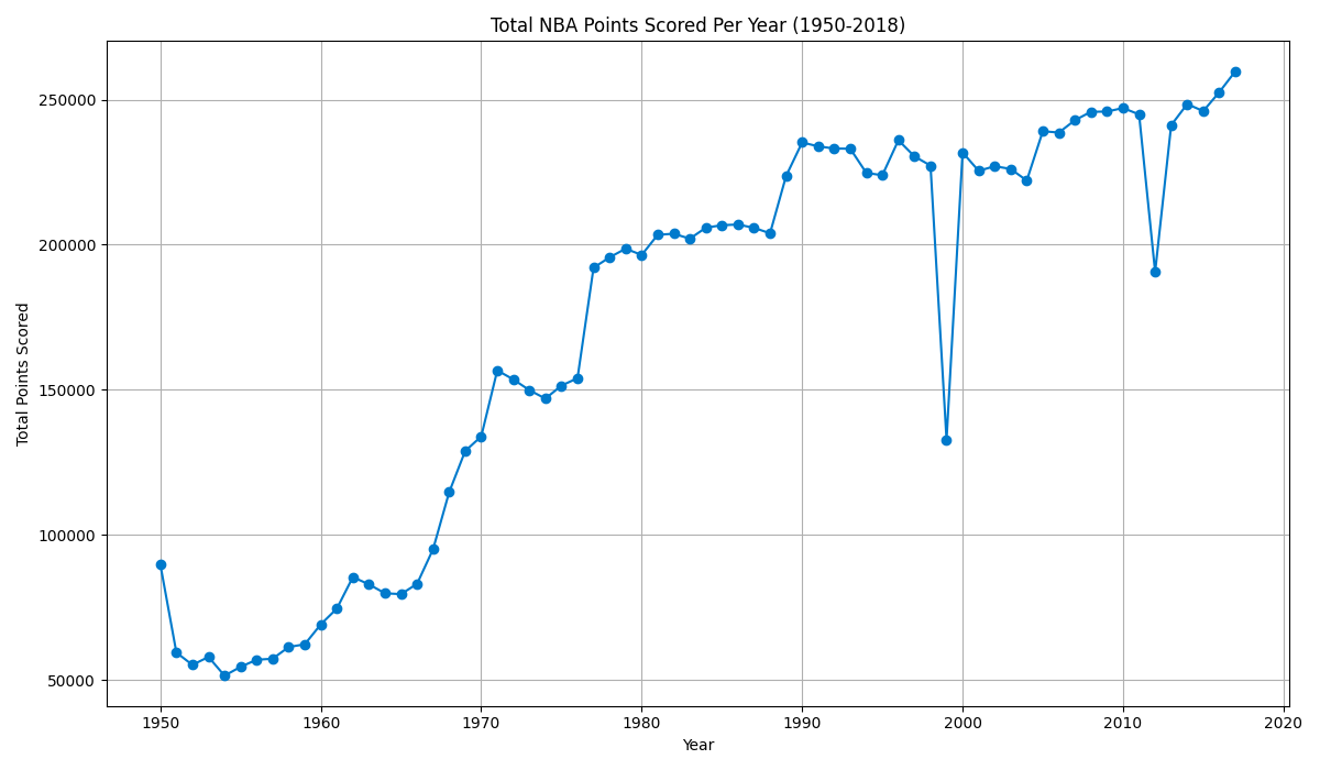 CoDA output: NBA line chart