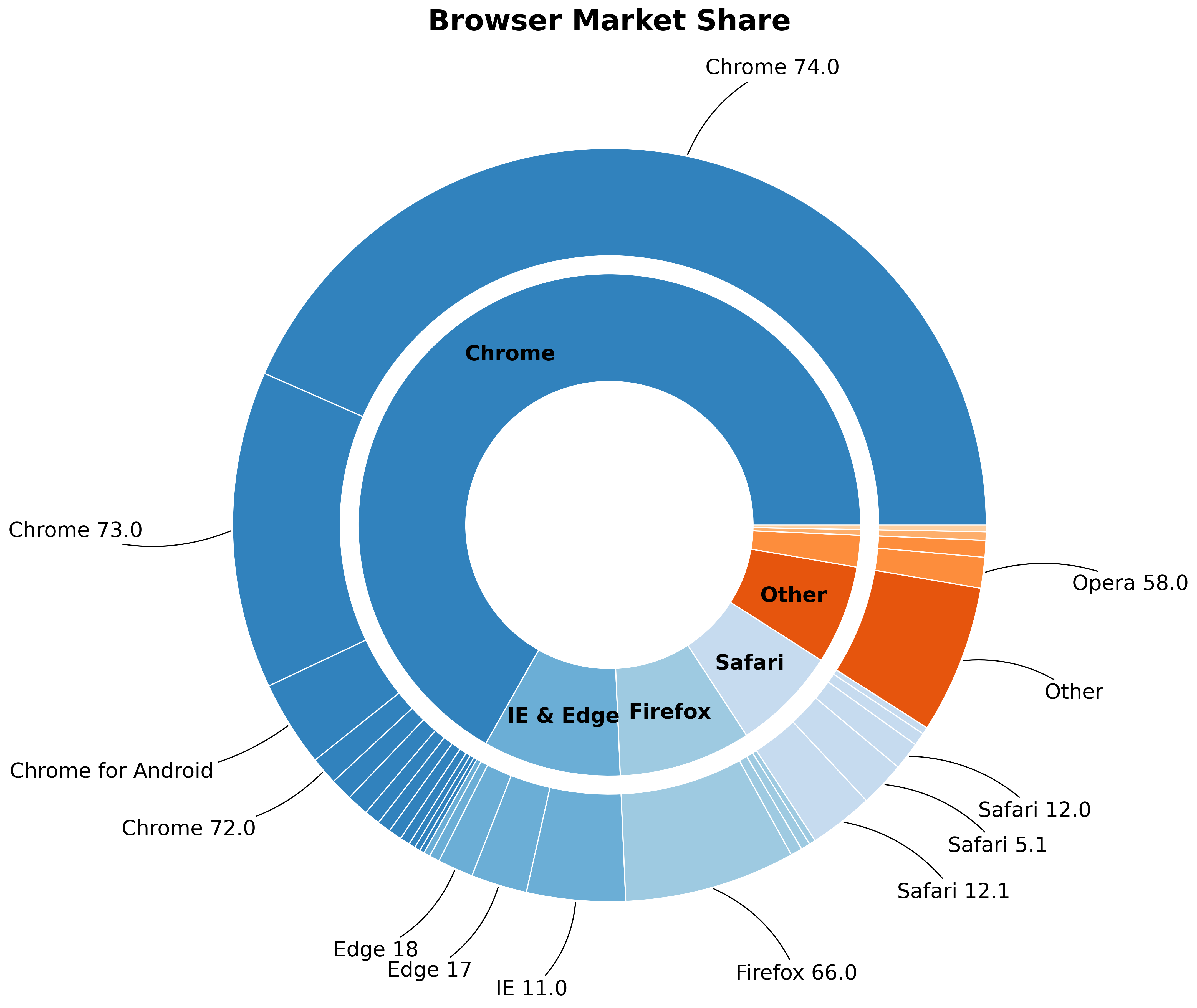 Browser sunburst chart — iteration 2, labels fixed after feedback loop