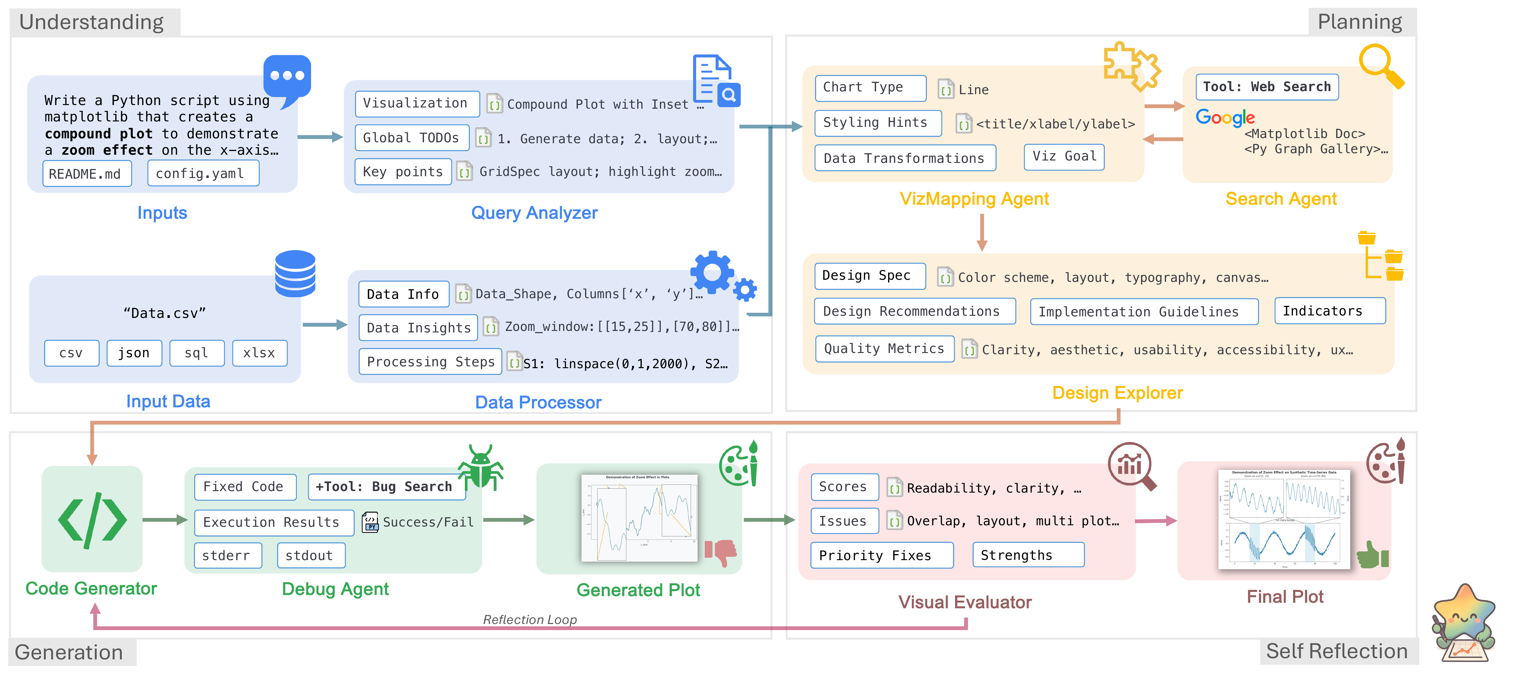 CoDA framework pipeline diagram showing 4 collaborative phases: Understanding (metadata analysis), Planning (task decomposition), Generation (code writing with search agent), and Self-Reflection (visual evaluation with feedback loops), orchestrated by 8 specialized LLM agents